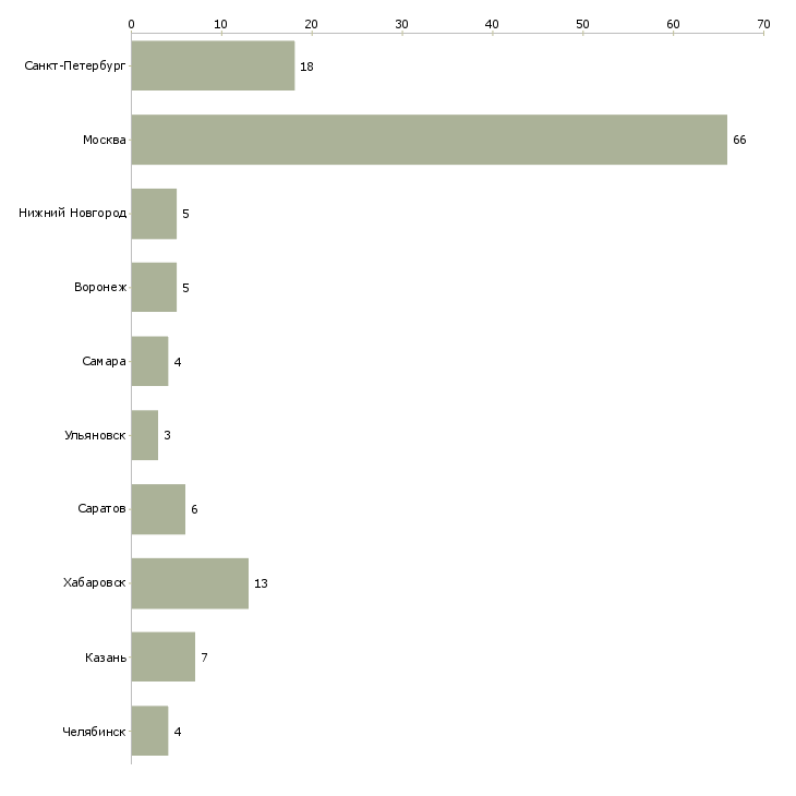 Найти работу ведущий бухгалтер по финансовому учету-Число вакансий «ведущий бухгалтер по финансовому учету» на сайте в городах Росcии
