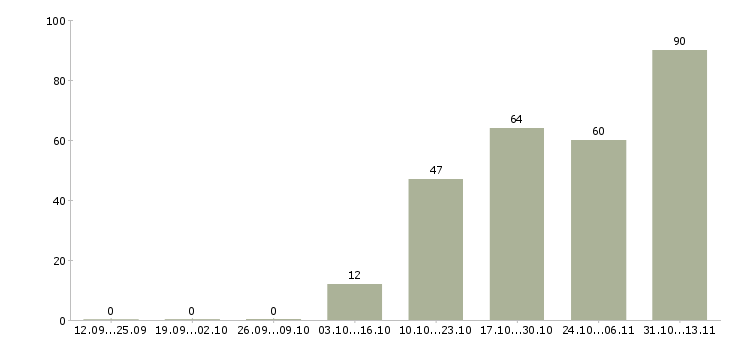 Работа «ведущий бухгалтер по финансовому учету»-Число вакансий «ведущий бухгалтер по финансовому учету» на сайте за 2 месяца