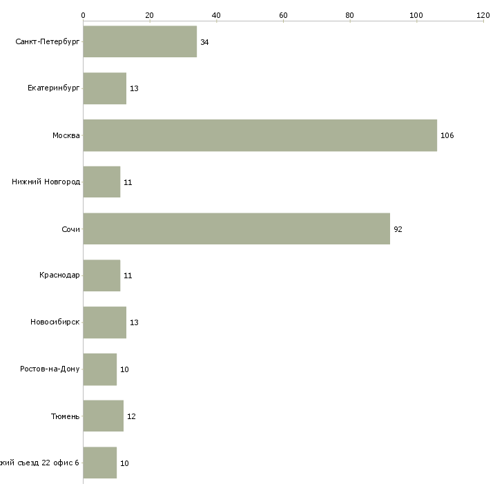 Найти работу ведущий специалист по поддержке продаж-Число вакансий «ведущий специалист по поддержке продаж» на сайте в городах Росcии