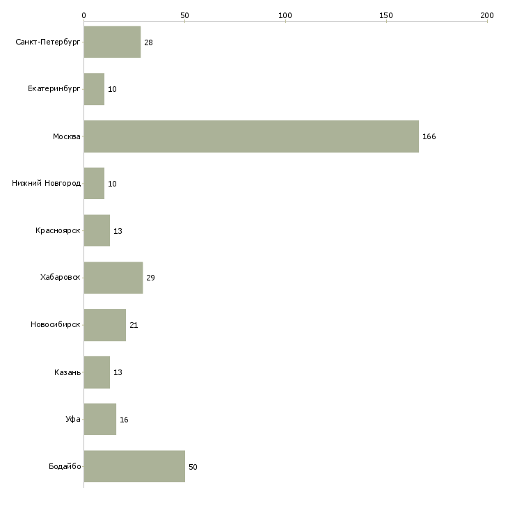 Найти работу ведущий специалист финансовых услуг-Число вакансий «ведущий специалист финансовых услуг» на сайте в городах Росcии