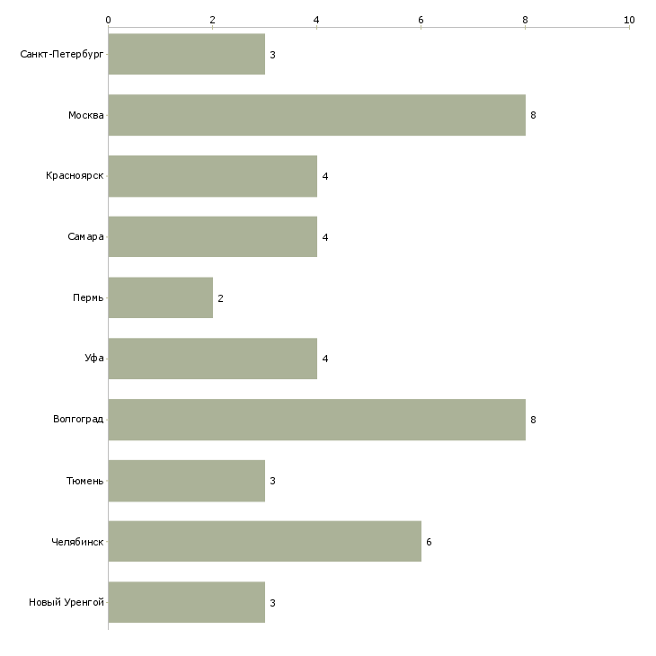 Найти работу водитель на полуприцеп камаз-Число вакансий «водитель на полуприцеп камаз» на сайте в городах Росcии