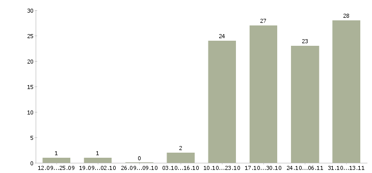 Работа «водитель на полуприцеп камаз»-Число вакансий «водитель на полуприцеп камаз» на сайте за 2 месяца