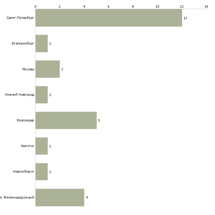 Найти работу водитель такси с личным автотранспортом-Число вакансий «водитель такси с личным автотранспортом» на сайте в городах Росcии