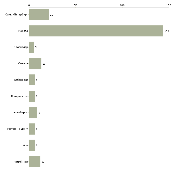 Найти работу главный специалист по финансовому контролю-Число вакансий «главный специалист по финансовому контролю» на сайте в городах Росcии