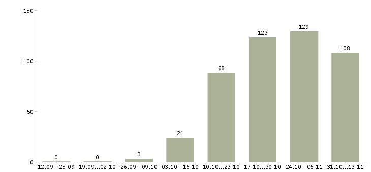 Работа «главный специалист по финансовому контролю»-Число вакансий «главный специалист по финансовому контролю» на сайте за 2 месяца