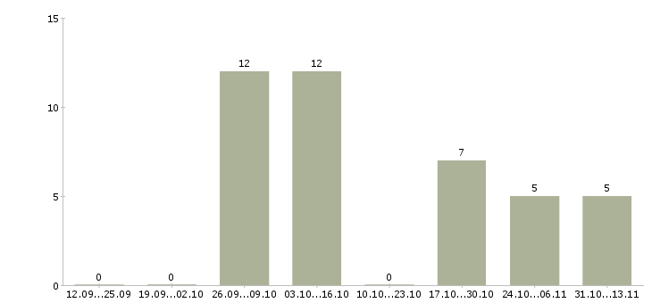 Работа «грузчик в бар»-Число вакансий «грузчик в бар» на сайте за 2 месяца