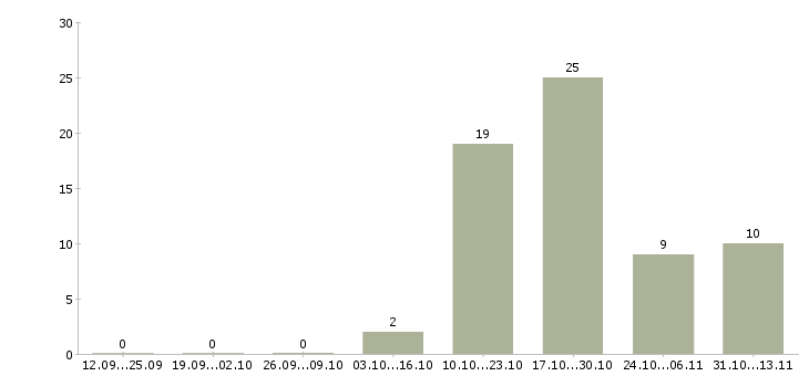 Работа «директор проектов офиса продуктовых решений»-Число вакансий «директор проектов офиса продуктовых решений» на сайте за 2 месяца
