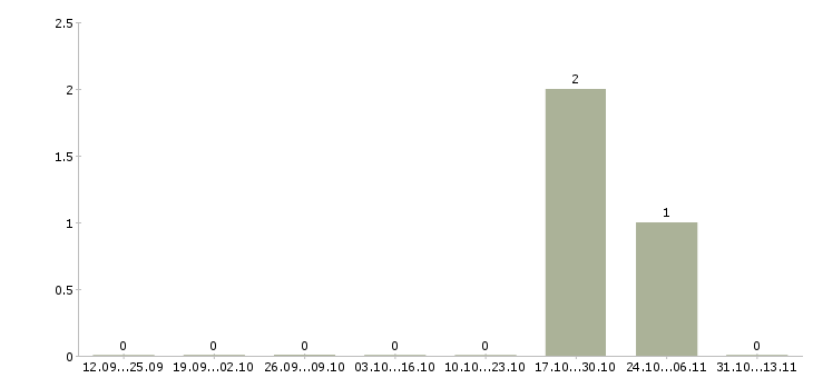 Работа «заведующий отделением терапевтической стоматологии»-Число вакансий «заведующий отделением терапевтической стоматологии» на сайте за 2 месяца