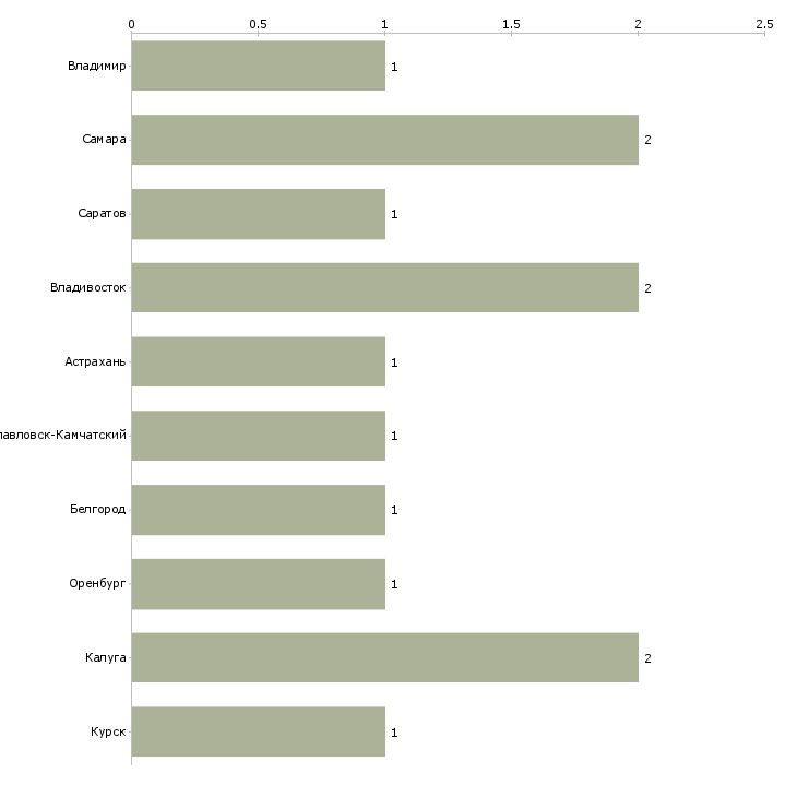 Найти работу заместитель директора по посылочному бизнесу-Число вакансий «заместитель директора по посылочному бизнесу» на сайте в городах Росcии