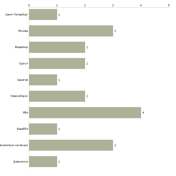 Найти работу кладовщик на склад молочной продукции-Число вакансий «кладовщик на склад молочной продукции» на сайте в городах Росcии