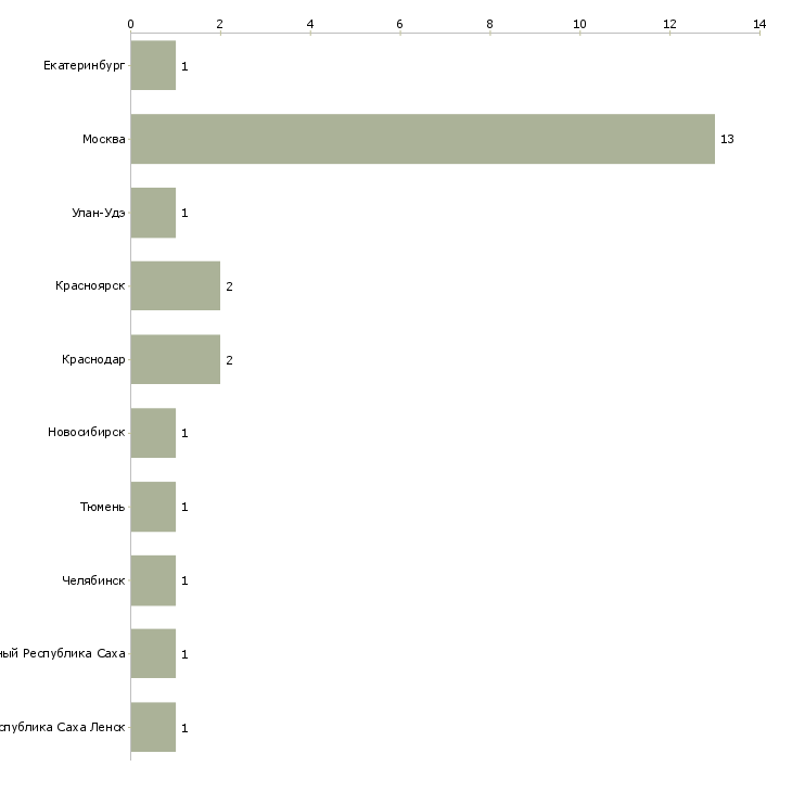 Найти работу комендант на строительный объект-Число вакансий «комендант на строительный объект» на сайте в городах Росcии