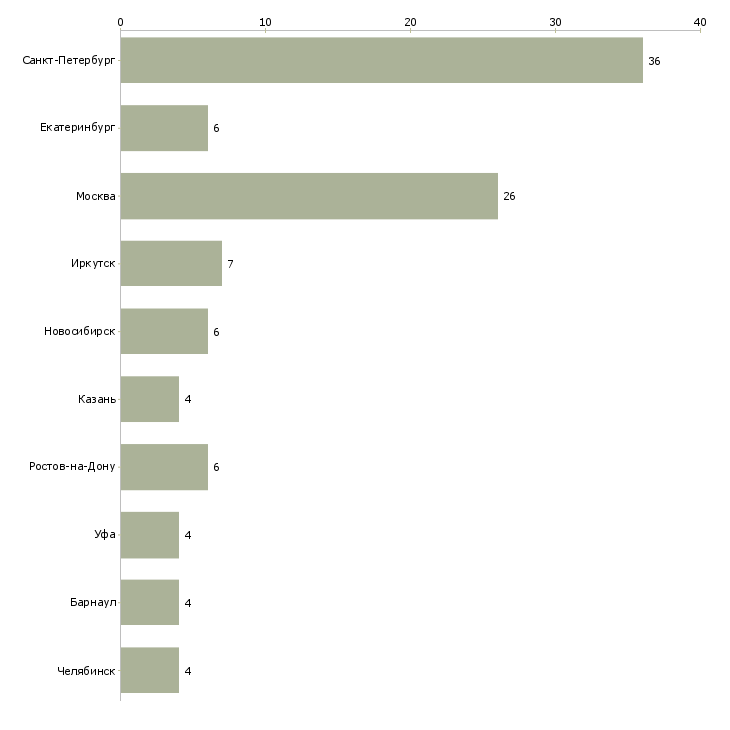 Найти работу комплектовщик на оптовый склад-Число вакансий «комплектовщик на оптовый склад» на сайте в городах Росcии