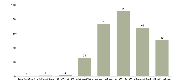 Работа «комплектовщик на оптовый склад»-Число вакансий «комплектовщик на оптовый склад» на сайте за 2 месяца