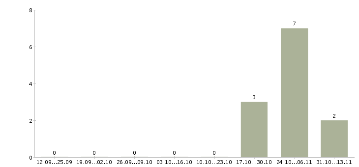 Работа «машинист автокрана ивановец 25т»-Число вакансий «машинист автокрана ивановец 25т» на сайте за 2 месяца