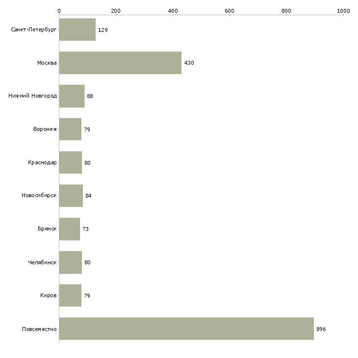 Найти работу менеджер в интернете свободный график-Число вакансий «менеджер в интернете свободный график» на сайте в городах Росcии