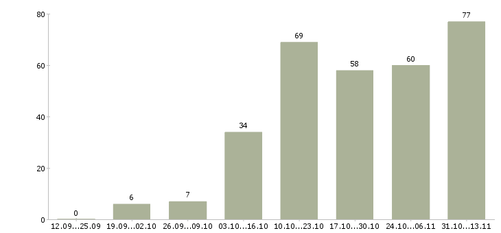 Работа «менеджер по дистанционному сопровождению клиентов»-Число вакансий «менеджер по дистанционному сопровождению клиентов» на сайте за 2 месяца