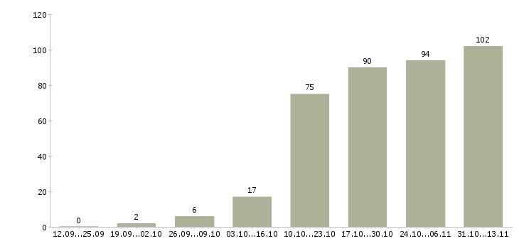 Работа «менеджер по поисковому продвижению»-Число вакансий «менеджер по поисковому продвижению» на сайте за 2 месяца