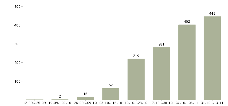 Работа «менеджер по продукту реклама»-Число вакансий «менеджер по продукту реклама» на сайте за 2 месяца