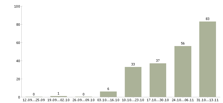 Работа «менеджер по работе с кинотеатрами»-Число вакансий «менеджер по работе с кинотеатрами» на сайте за 2 месяца