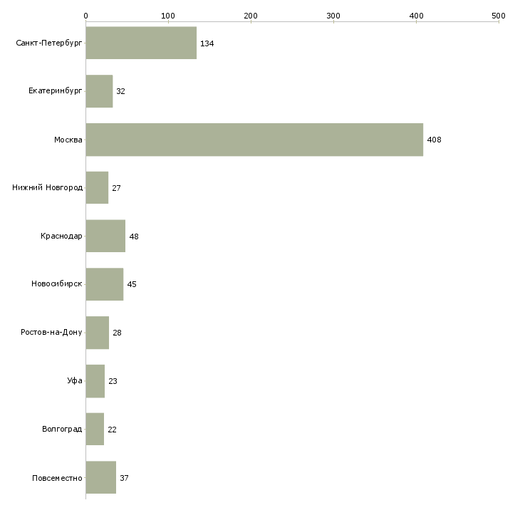 Найти работу менеджер рекламной группы-Число вакансий «менеджер рекламной группы» на сайте в городах Росcии