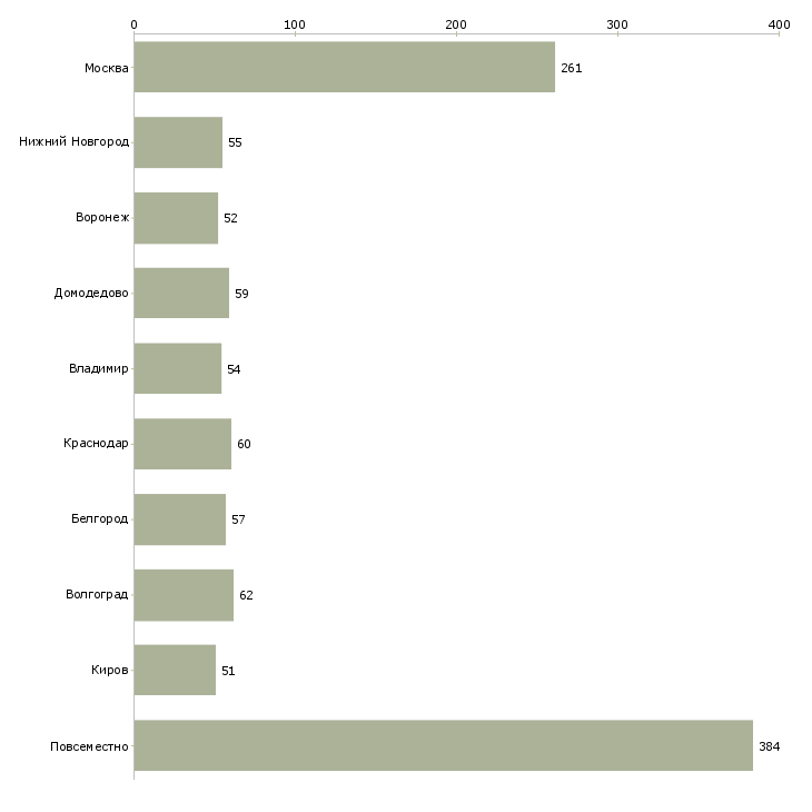 Найти работу менеджер удаленно через интернет-Число вакансий «менеджер удаленно через интернет» на сайте в городах Росcии