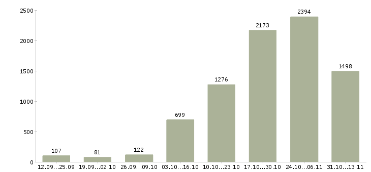Работа «менеджер удаленно через интернет»-Число вакансий «менеджер удаленно через интернет» на сайте за 2 месяца