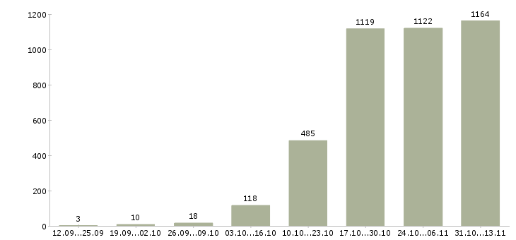 Работа «менеджер уровня сервиса»-Число вакансий «менеджер уровня сервиса» на сайте за 2 месяца