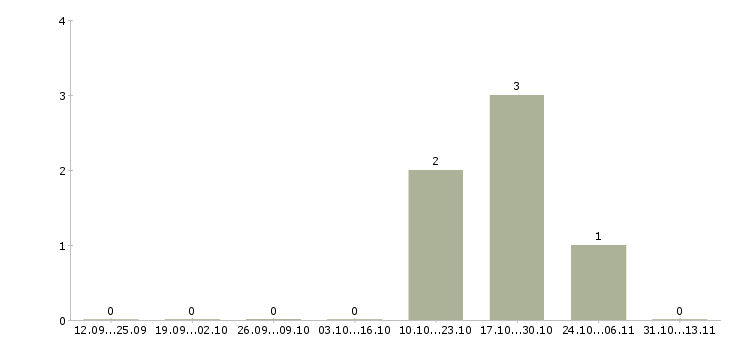 Работа «монтажник замерщик карнизов»-Число вакансий «монтажник замерщик карнизов» на сайте за 2 месяца