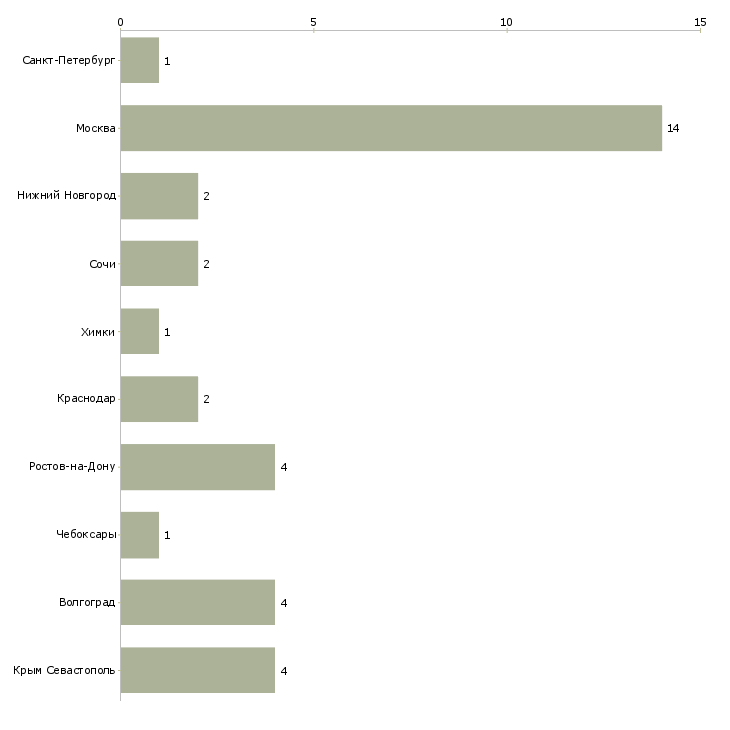 Найти работу начальник отдела аренды коммерческой недвижимости-Число вакансий «начальник отдела аренды коммерческой недвижимости» на сайте в городах Росcии