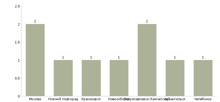 Найти работу начальник отдела кадрового аудита-Число вакансий «начальник отдела кадрового аудита» на сайте в городах Росcии