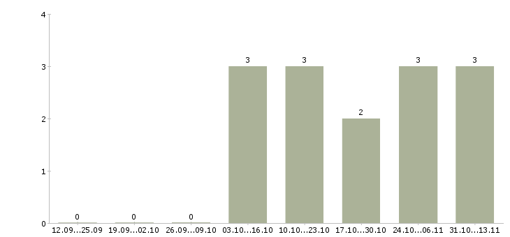 Работа «начальник отдела кадрового аудита»-Число вакансий «начальник отдела кадрового аудита» на сайте за 2 месяца