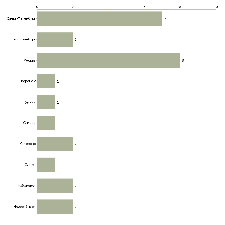Найти работу начальник отдела электроники-Число вакансий «начальник отдела электроники» на сайте в городах Росcии
