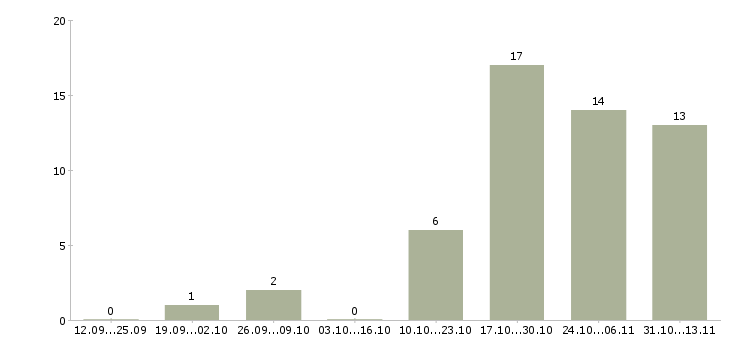 Работа «начальник отдела электроники»-Число вакансий «начальник отдела электроники» на сайте за 2 месяца