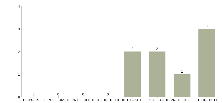 Работа «оператор тестораскаточной машины»-Число вакансий «оператор тестораскаточной машины» на сайте за 2 месяца
