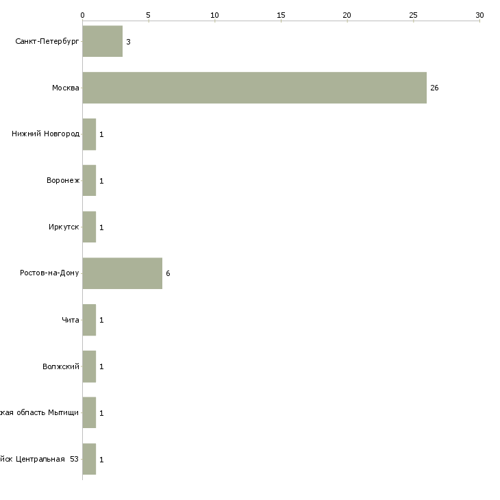 Найти работу официант в кафе быстрого питания-Число вакансий «официант в кафе быстрого питания» на сайте в городах Росcии