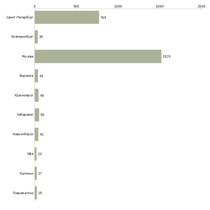 Найти работу партнер для развития бизнес проекта-Число вакансий «партнер для развития бизнес проекта» на сайте в городах Росcии
