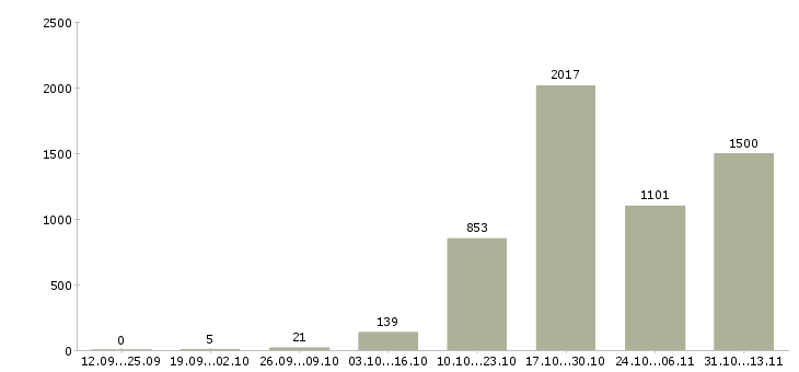 Работа «партнер для развития бизнес проекта»-Число вакансий «партнер для развития бизнес проекта» на сайте за 2 месяца