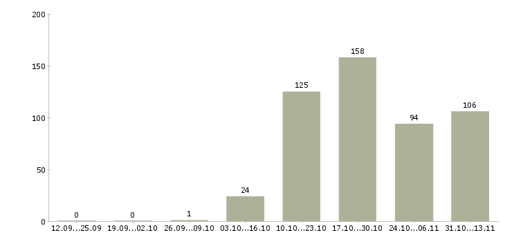 Работа «повар на собственное производство»-Число вакансий «повар на собственное производство» на сайте за 2 месяца