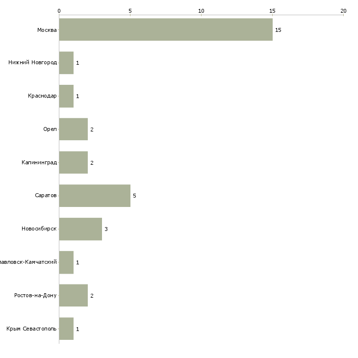 Найти работу помощник отдела управления персоналом-Число вакансий «помощник отдела управления персоналом» на сайте в городах Росcии