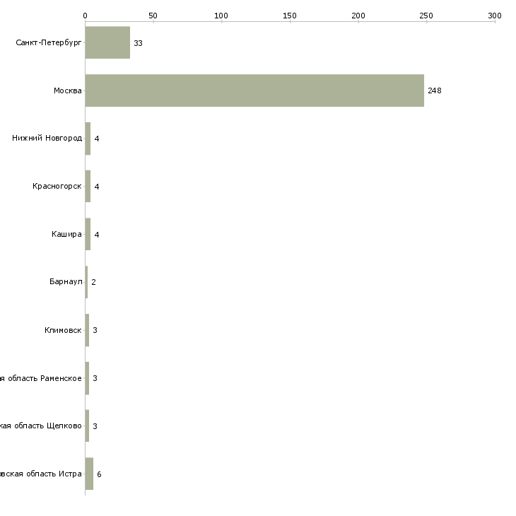 Найти работу продавец в отдел сыров-Число вакансий «продавец в отдел сыров» на сайте в городах Росcии