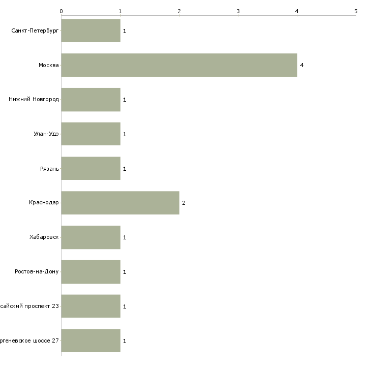 Найти работу продавец детской одежды и игрушек-Число вакансий «продавец детской одежды и игрушек» на сайте в городах Росcии
