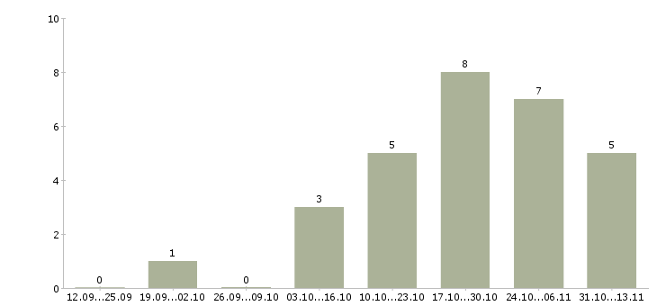Работа «продавец детской одежды и игрушек»-Число вакансий «продавец детской одежды и игрушек» на сайте за 2 месяца