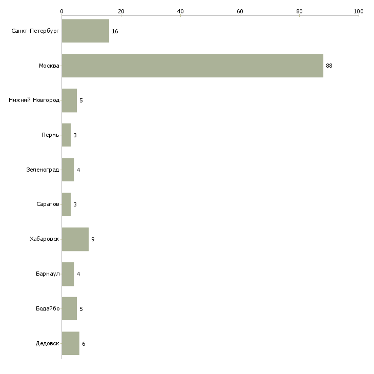 Найти работу продавец консультант в отдел одежды-Число вакансий «продавец консультант в отдел одежды» на сайте в городах Росcии