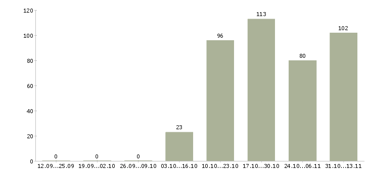 Работа «продавец консультант в отдел одежды»-Число вакансий «продавец консультант в отдел одежды» на сайте за 2 месяца