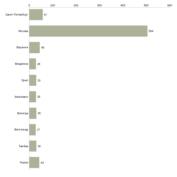 Найти работу разнорабочий на производство с проживанием-Число вакансий «разнорабочий на производство с проживанием» на сайте в городах Росcии