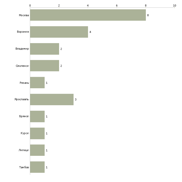 Найти работу региональный представитель цфо-Число вакансий «региональный представитель цфо» на сайте в городах Росcии