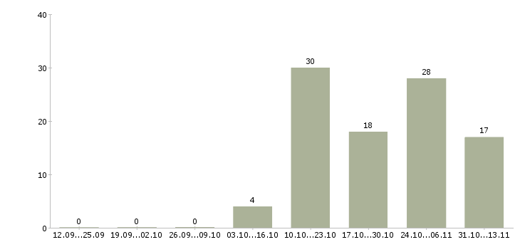 Работа «руководитель гостиничного направления»-Число вакансий «руководитель гостиничного направления» на сайте за 2 месяца