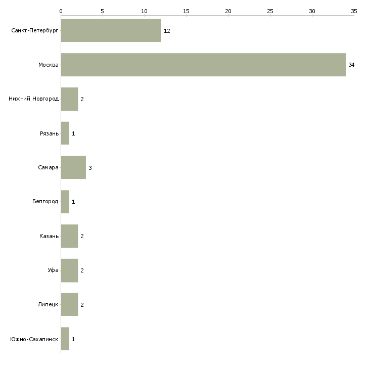 Найти работу секретарь в приемную компании-Число вакансий «секретарь в приемную компании» на сайте в городах Росcии
