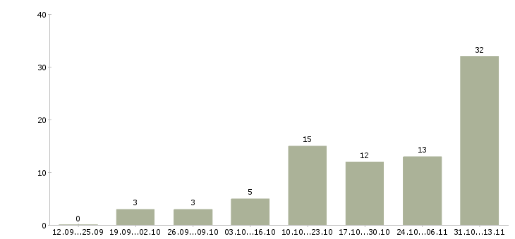 Работа «сотрудник на выписку пропусков»-Число вакансий «сотрудник на выписку пропусков» на сайте за 2 месяца