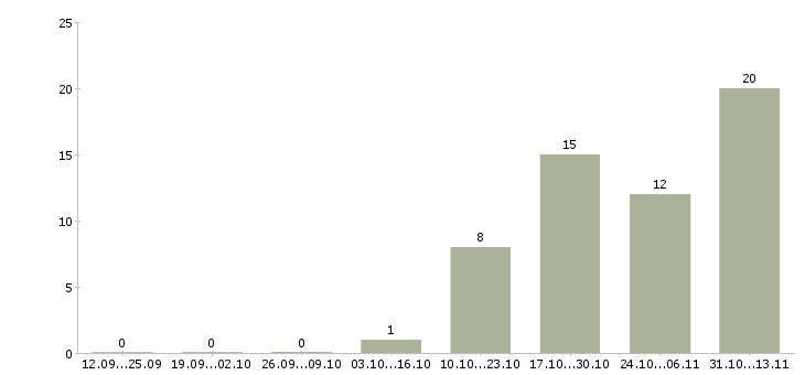 Работа «специалист в отдел найма персонала»-Число вакансий «специалист в отдел найма персонала» на сайте за 2 месяца